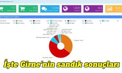 Girne ilçesindeki sandıkların sonuçları