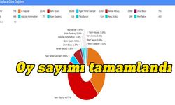 CTP adayı Sami Özuslu yüzde 43.73 oyla milletvekili seçildi